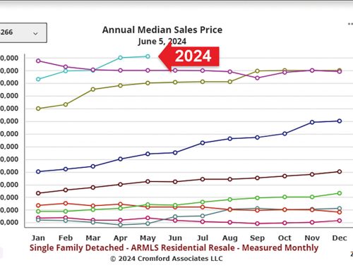 Scottsdale North Home Prices Aren’t Declining, but Headlines Might Make You Think They Are