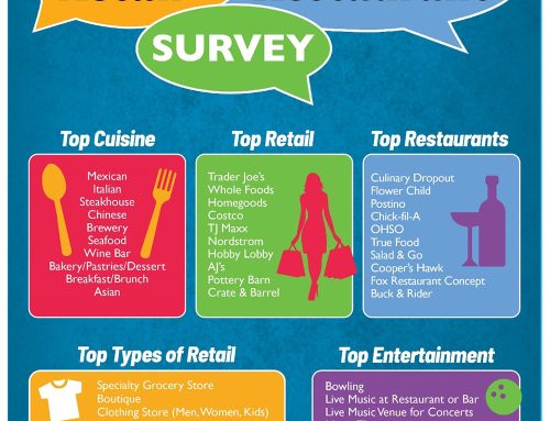 Peoria Retail and Restaurant Survey Results are in!