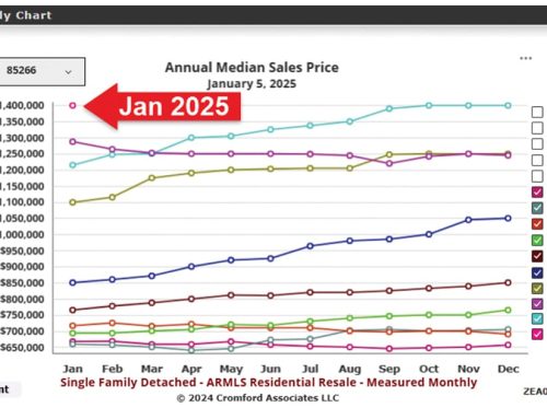 Scottsdale North Real Estate: Lessons from 2024, Opportunities in 2025